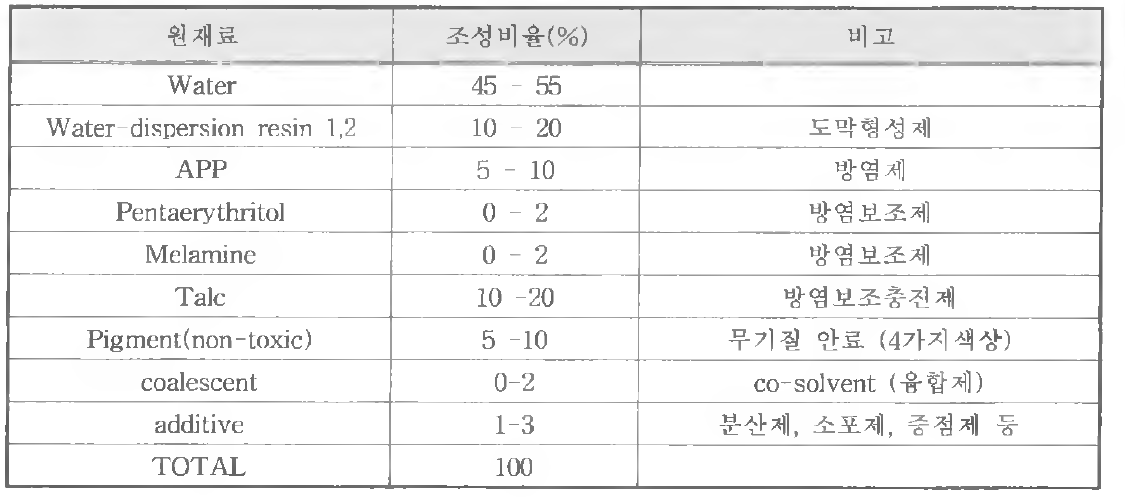 최적화 조성물 설계