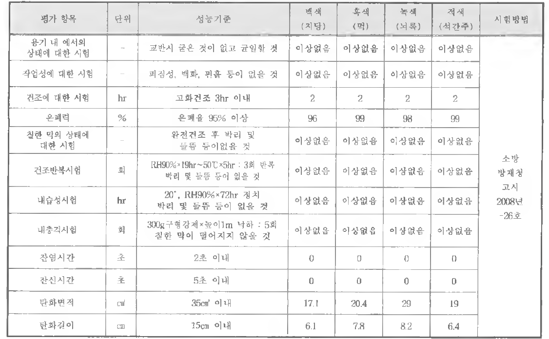 기본 물성 및 방염 성능 평가방법 및 결과