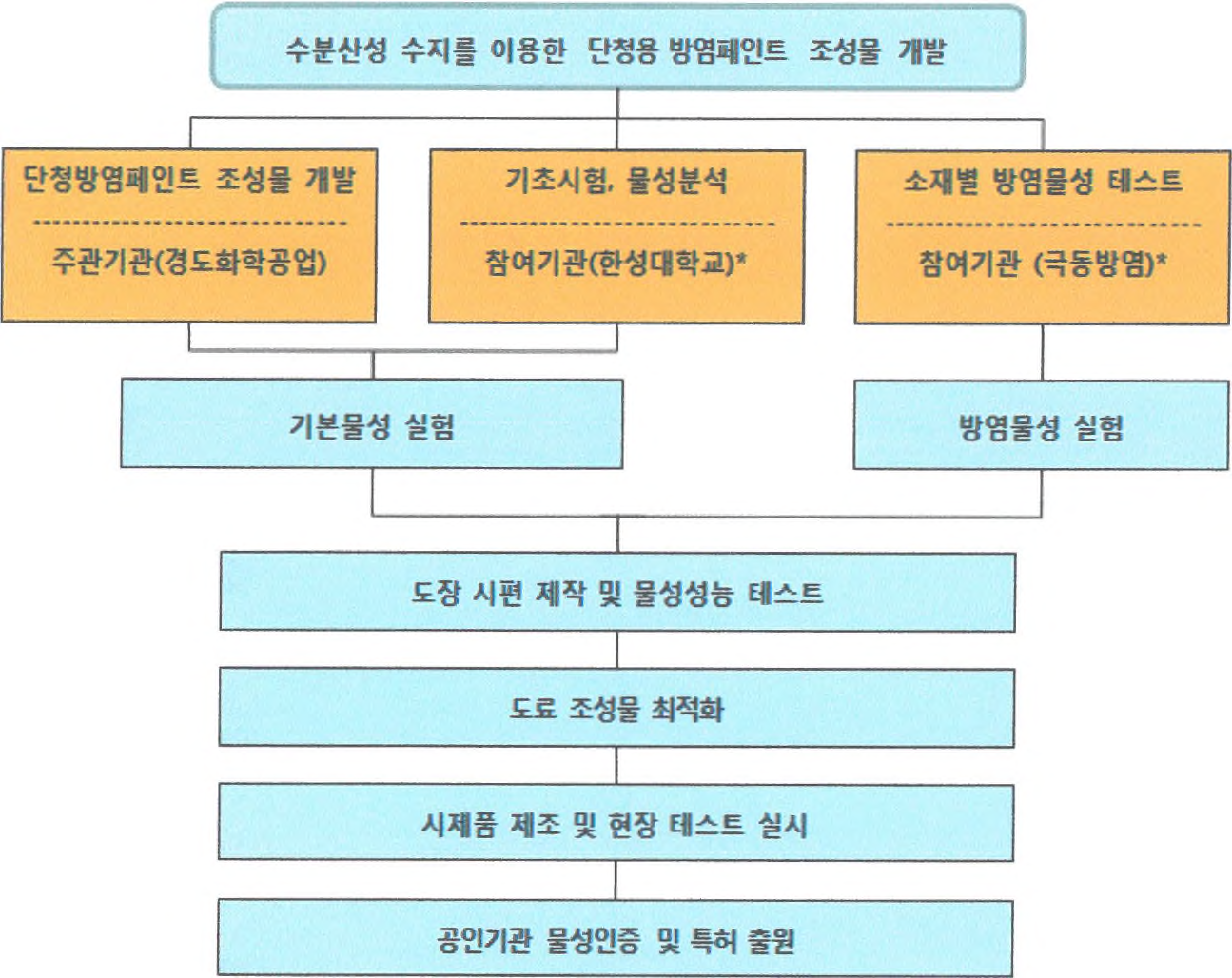 연구개발 추진 체계