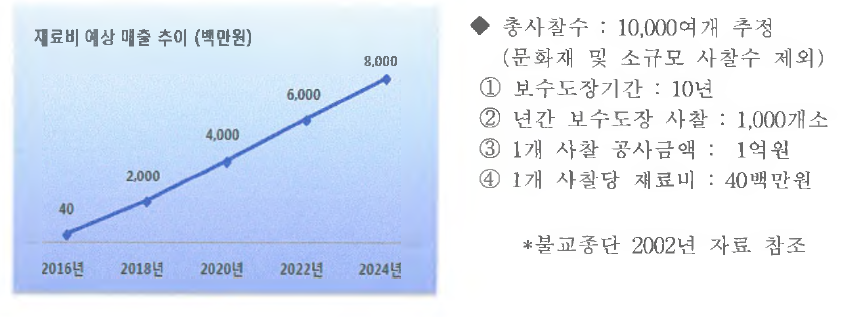 도료 예상 매출 추이