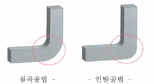 사각단면관의 절곡공정에 의한 재료 두께의 변화