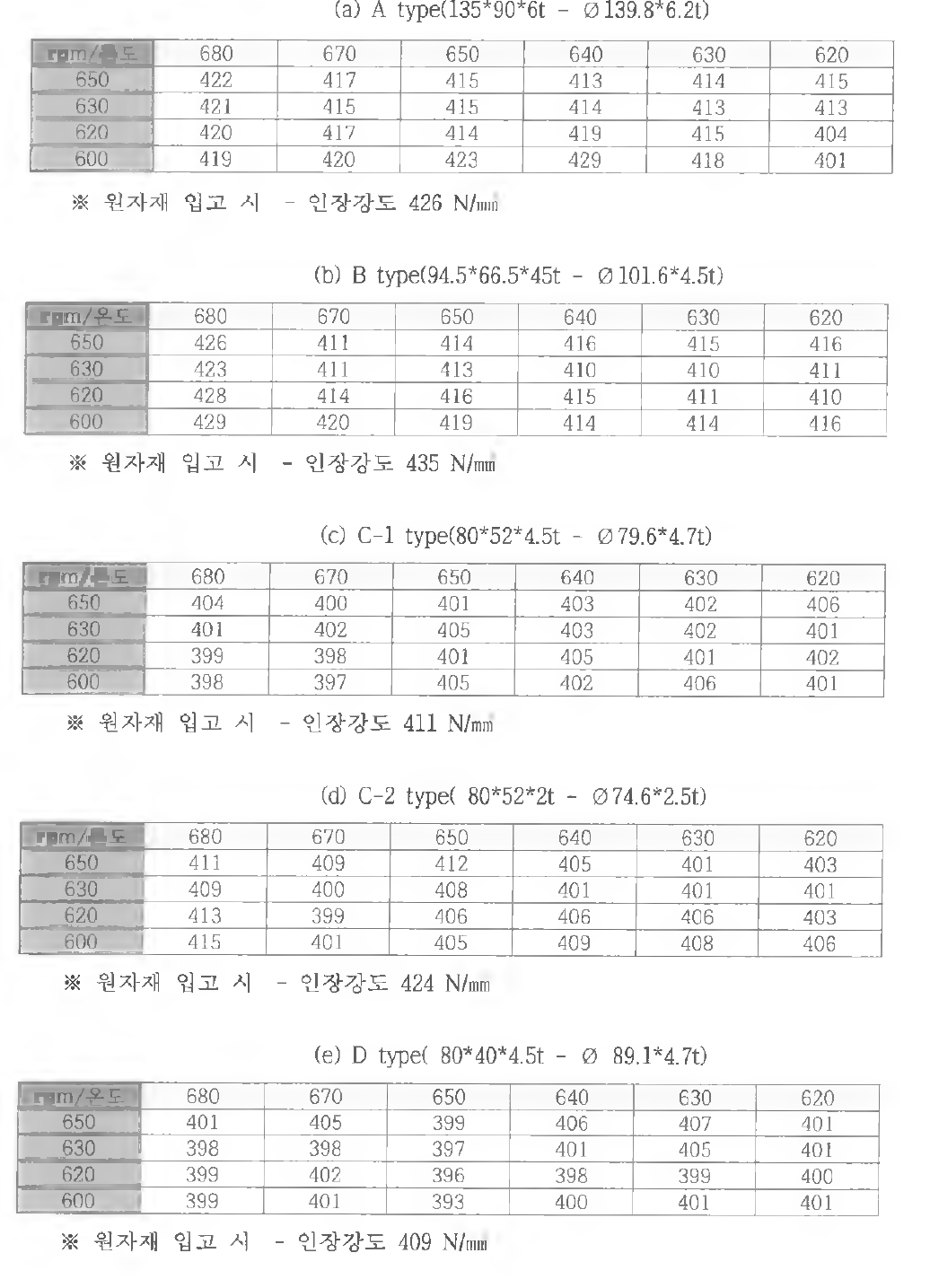 열처리 후 인장강도 변화