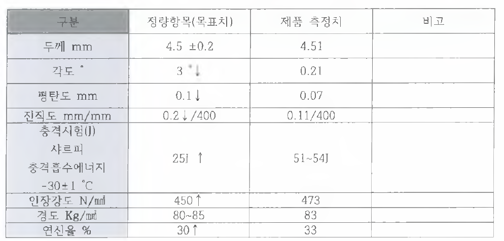 제 품 측정치