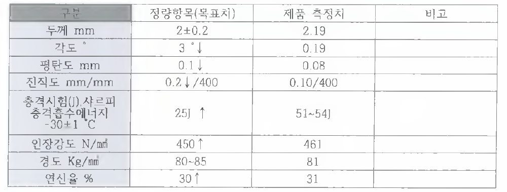 제품 측정치