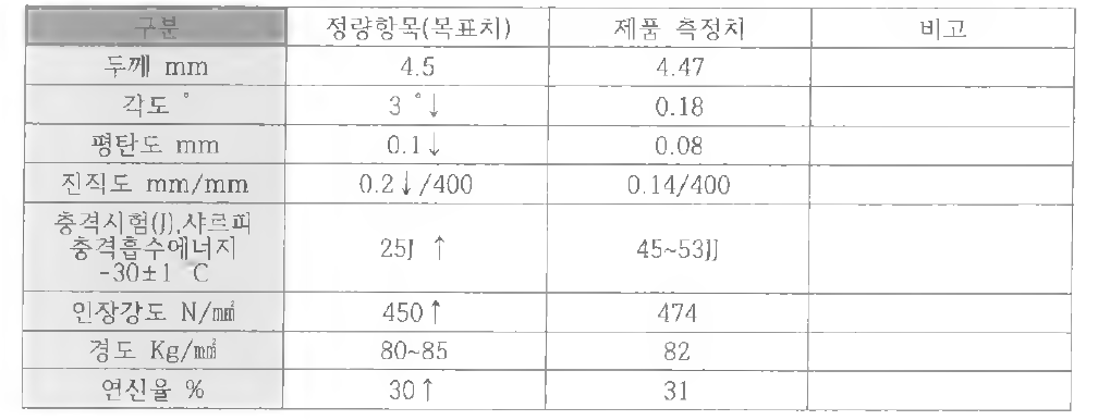 제품 측정치