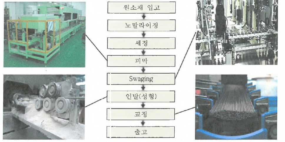 개발과정 설명도