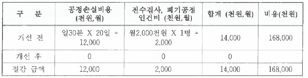 공정손실 저감 및 공정 제거에 따른 비용절감효과