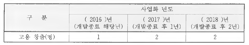 이형관 사업화 계획 및 기대효과