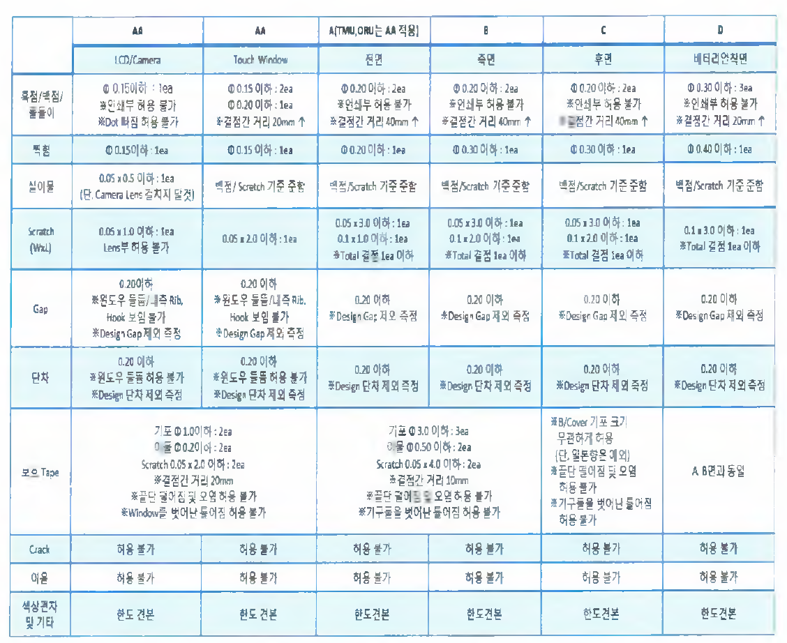 높아지는 고객사의 품질 Specification