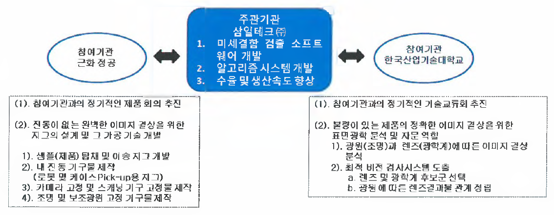 기술개발 추진 전략