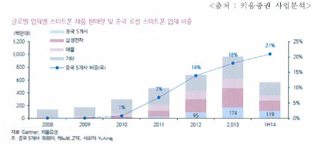 글로벌 업체별 스마트폰 제품 판매량 및 중국 로컬 스마트폰 업체 비중