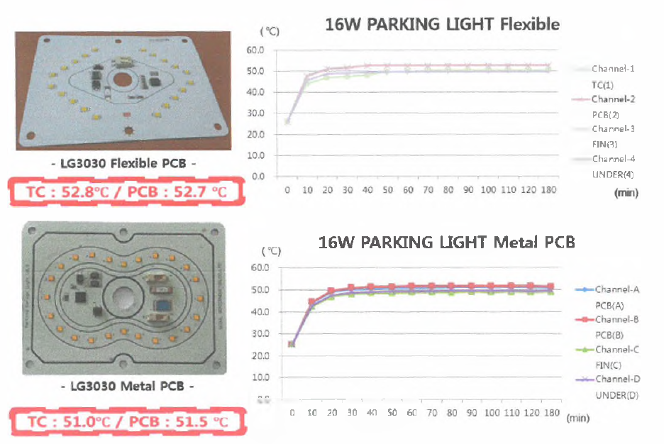 16W 지하주차장등 방열 성능 비교 : M.PCB VS F.PCB