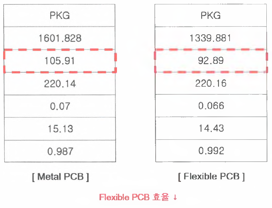 M.PCB 와 F.PCB의 LED 효율 분석