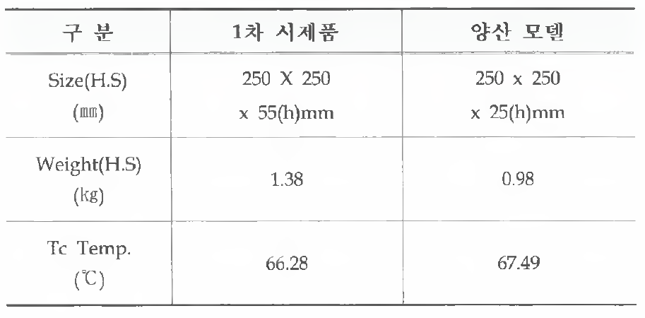 방열해석 결과