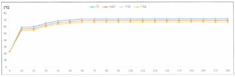 F.PCB 압출 타입 방열기구 방열 테스트 그래프