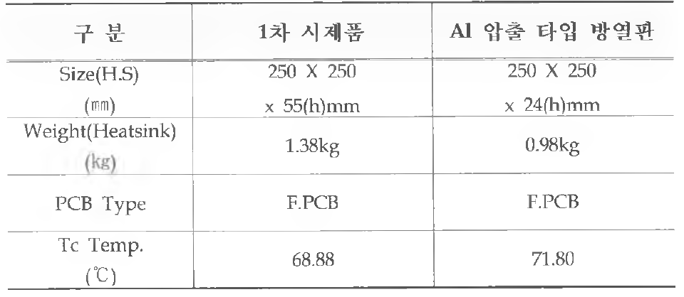 방열 성능 결과 비교