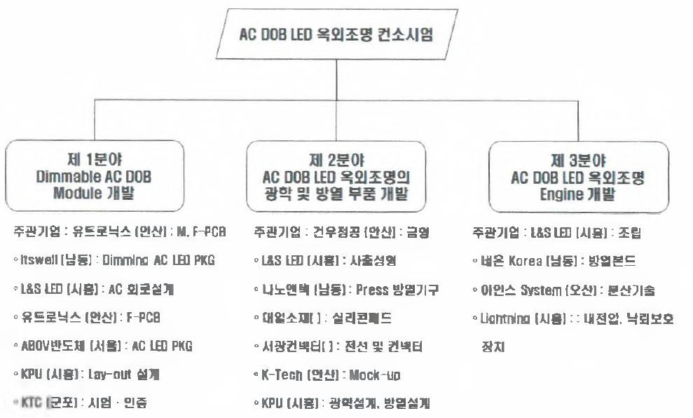 컨소시엄 Lay-out