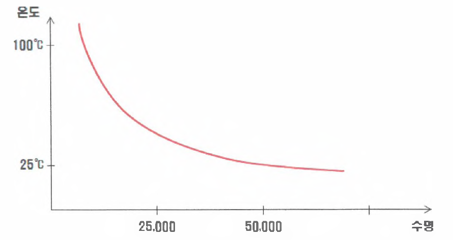 전해콘덴서 시간수명 곡선