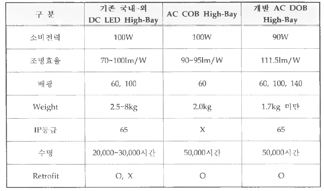 LED High-Bay 비교