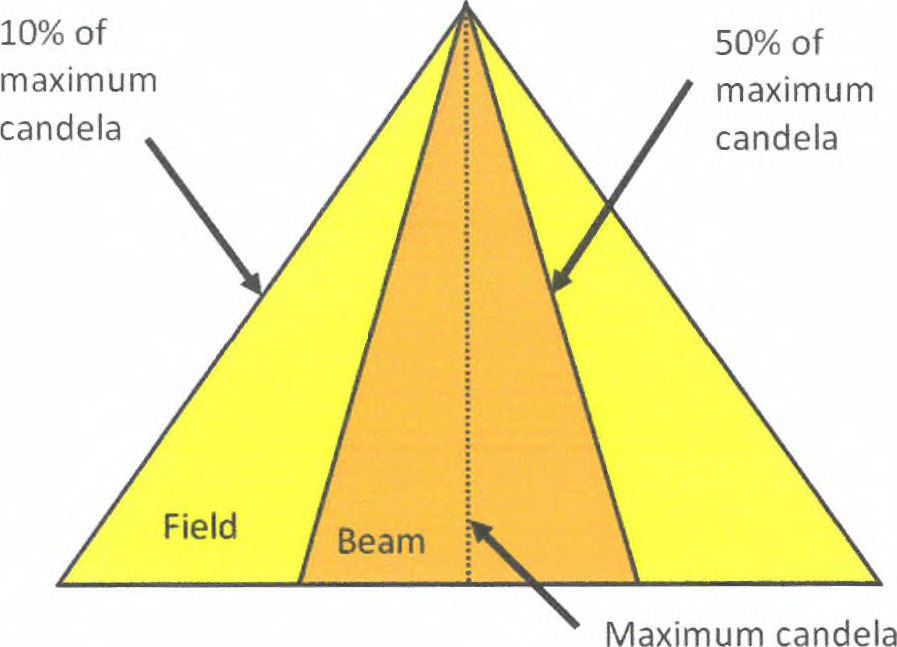 IES flood type distribution