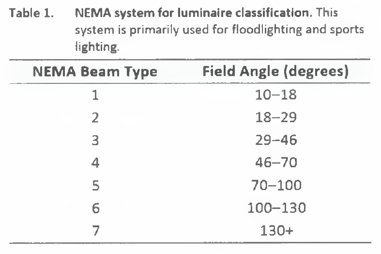 IES flood type classification