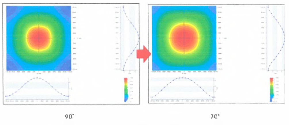 렌즈 형상 수정에 따른 배광 그래프