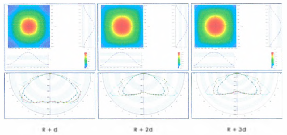 렌즈 직선 부 형상 변화에 따른 배광 그래프