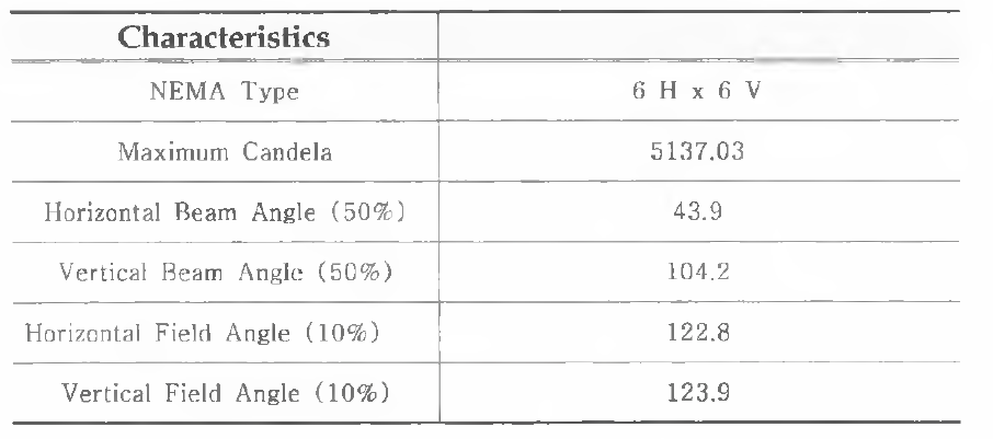 Simulation data(IES flood type)