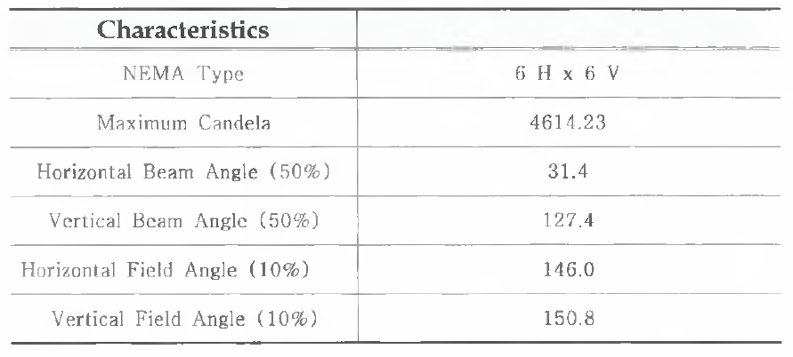 Simulation data(IES flood type)