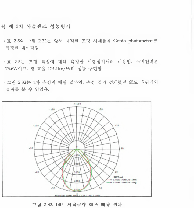 140。시작금형 렌즈 배광 결과