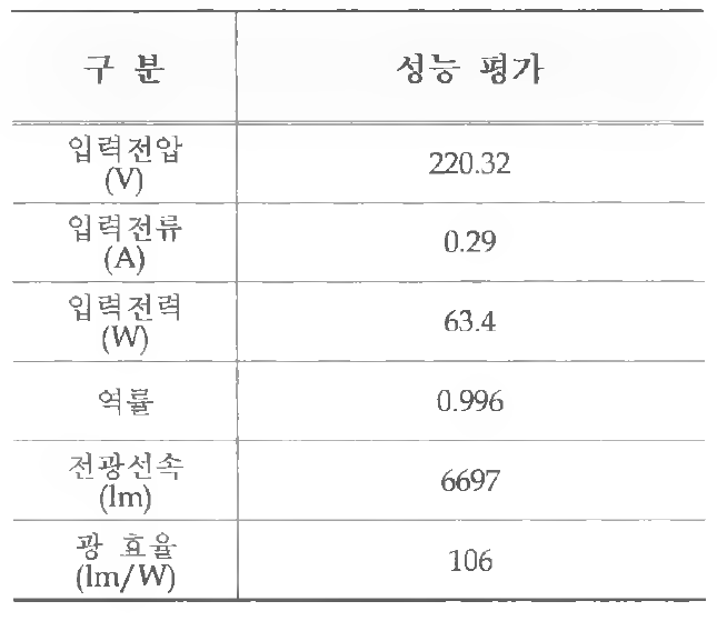 수정된 사출 Lens 성능 결과