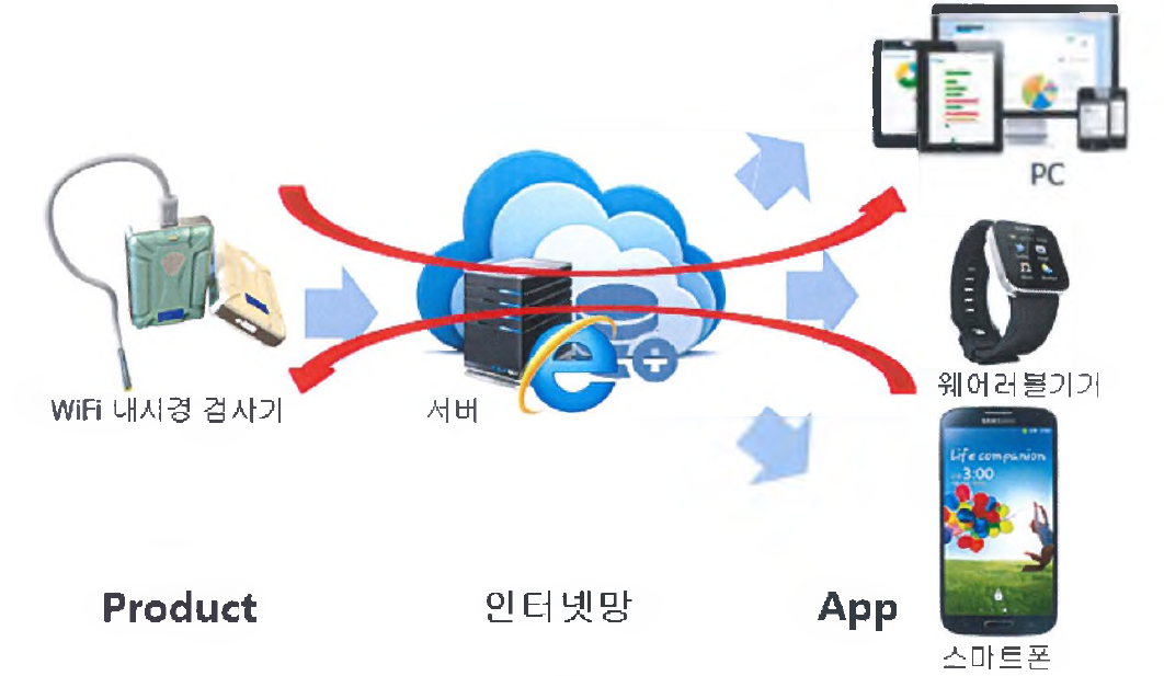 개발 제품의 시스템 개요