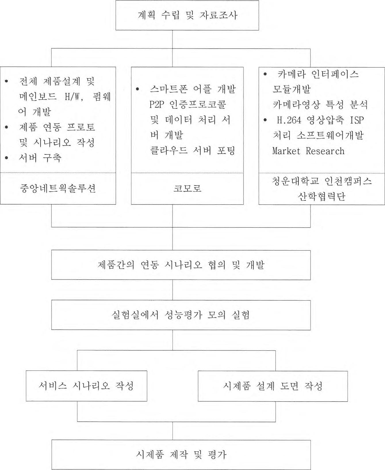 1년차 기술개발 범위