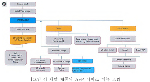 개발 제품의 APP 서비스 메뉴 트리