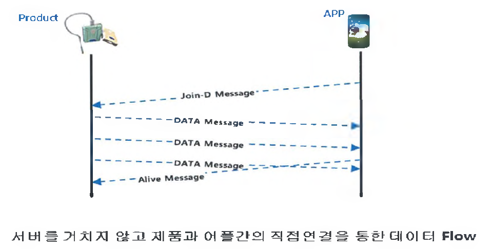 Connection 메시지 플로우