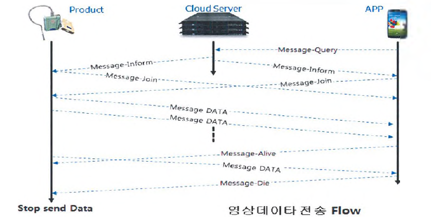 영상데이타 전송 플로우