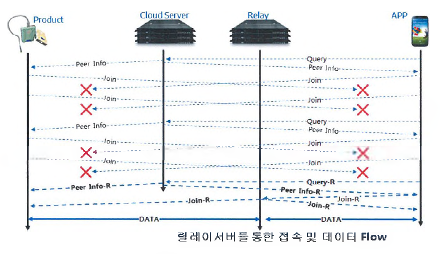 영상릴레이 데이터전송 플로우