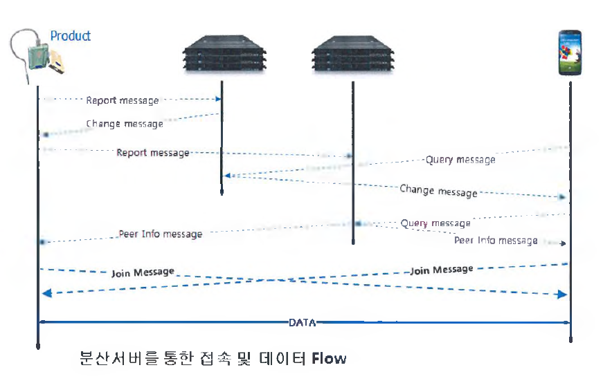 분산서버 연동 플로우