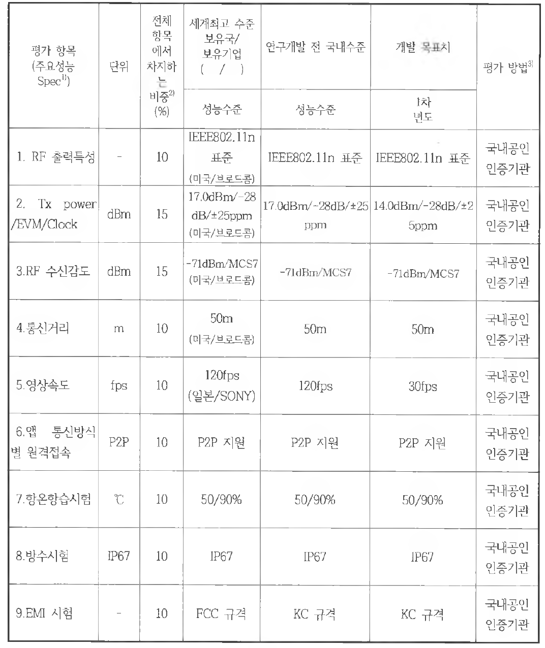 정량적 목표 항목