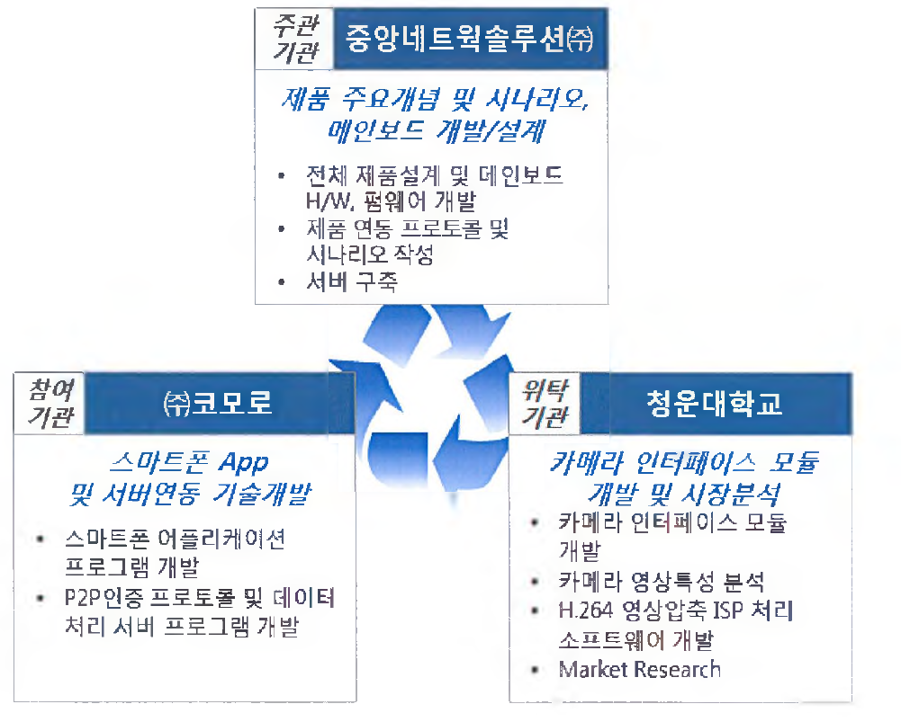 각 참여사별 역할 정의 및 협업