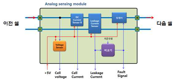 ASM (Analog sensing module)의 기능