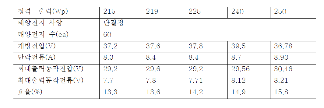 태양전지 모듈 215W, 219W, 225W, 240W, 250W 스펙