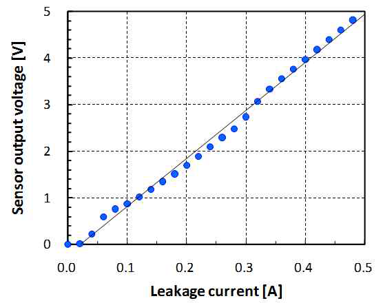 누설전류에 대한 측정전압 그래프