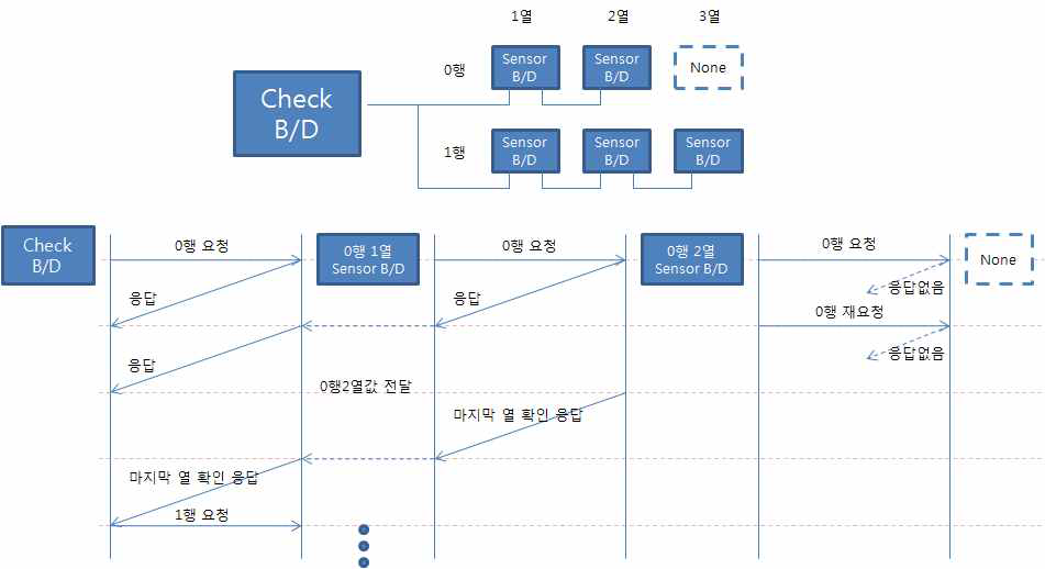 통신 요청과 응답의 순서도