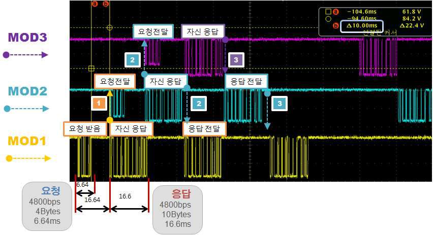 통신 데이터