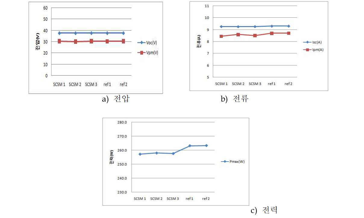 SCSM vs ref간 전압, 전류, 전력 비교
