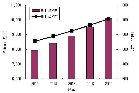 Oil 절감 효과 예측