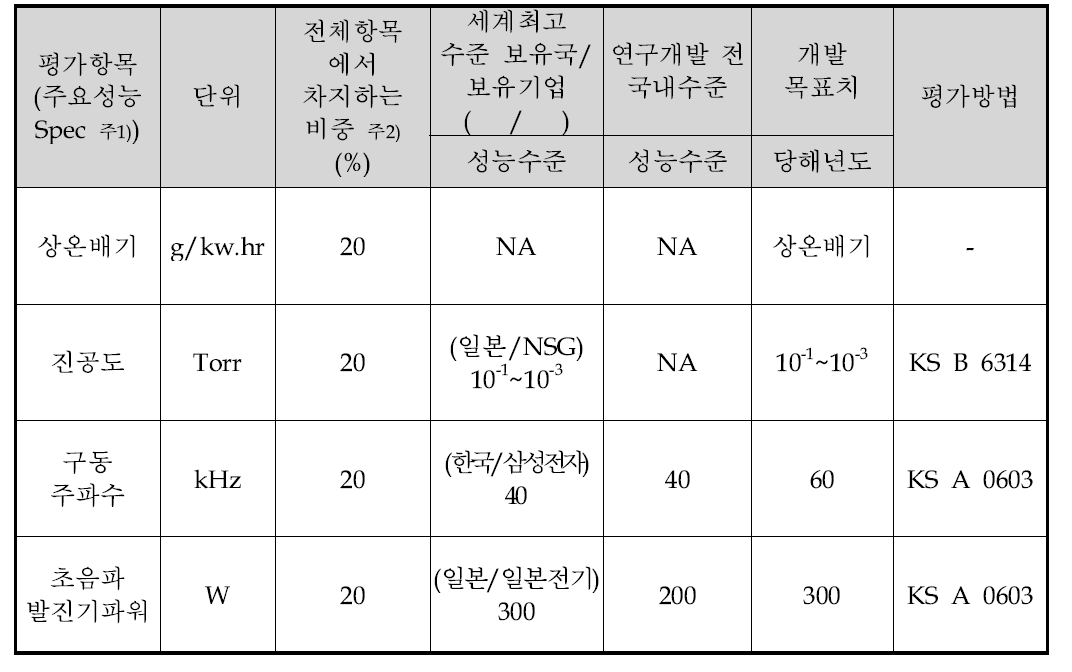 정량적 목표 항목