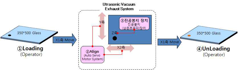 진공 봉지된 Glass를 Unloading