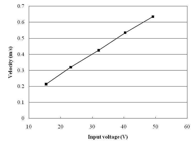 입력 전압에 따른 속도